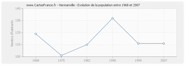 Population Hermanville