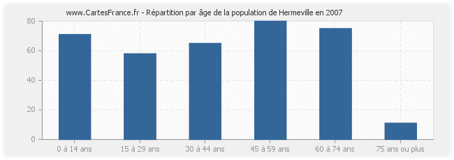 Répartition par âge de la population de Hermeville en 2007