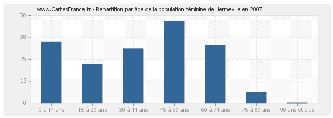 Répartition par âge de la population féminine de Hermeville en 2007