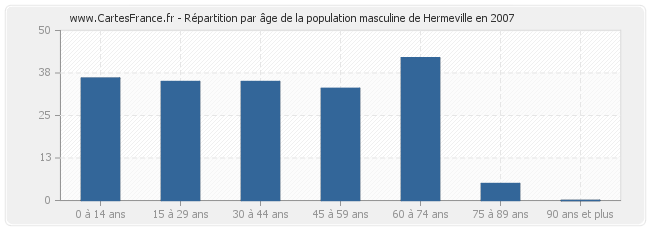Répartition par âge de la population masculine de Hermeville en 2007