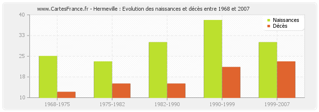Hermeville : Evolution des naissances et décès entre 1968 et 2007