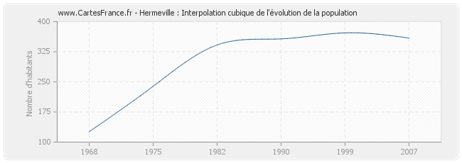 Hermeville : Interpolation cubique de l'évolution de la population
