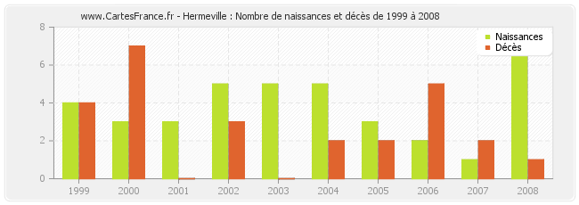 Hermeville : Nombre de naissances et décès de 1999 à 2008
