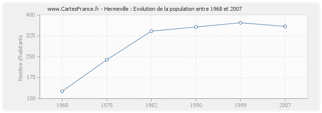 Population Hermeville