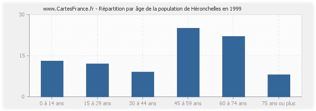 Répartition par âge de la population de Héronchelles en 1999