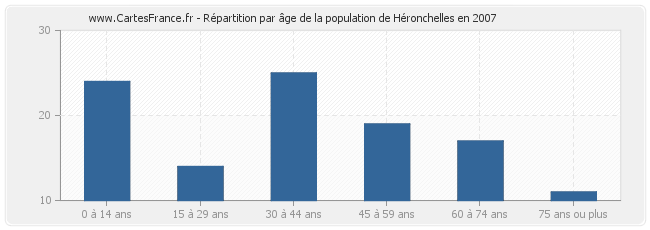 Répartition par âge de la population de Héronchelles en 2007