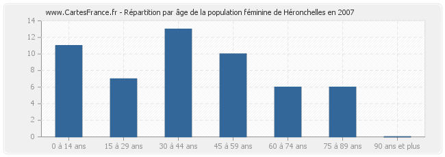 Répartition par âge de la population féminine de Héronchelles en 2007