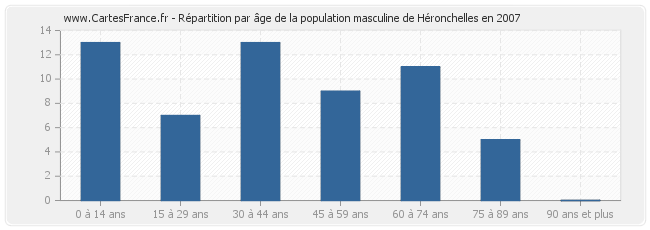 Répartition par âge de la population masculine de Héronchelles en 2007