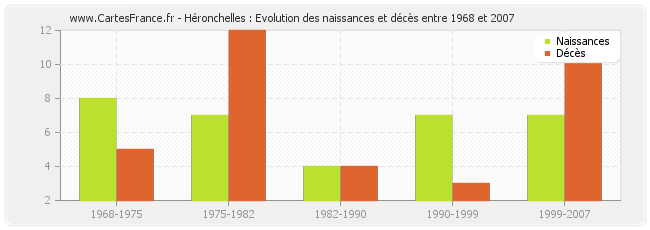 Héronchelles : Evolution des naissances et décès entre 1968 et 2007