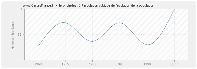 Héronchelles : Interpolation cubique de l'évolution de la population