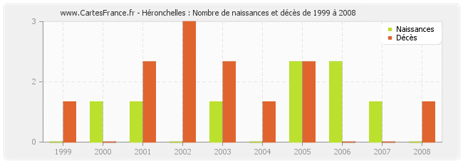 Héronchelles : Nombre de naissances et décès de 1999 à 2008