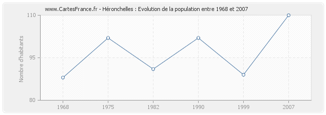 Population Héronchelles