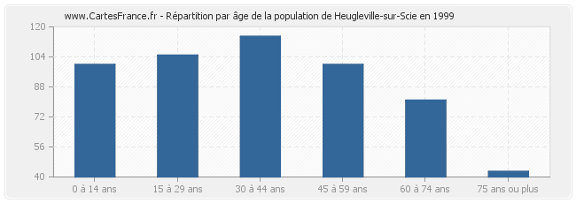 Répartition par âge de la population de Heugleville-sur-Scie en 1999