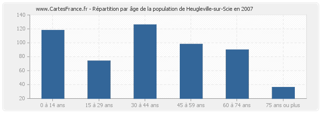 Répartition par âge de la population de Heugleville-sur-Scie en 2007