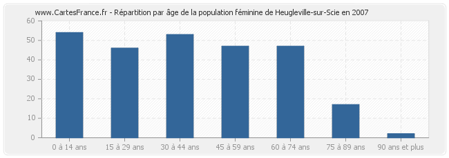 Répartition par âge de la population féminine de Heugleville-sur-Scie en 2007