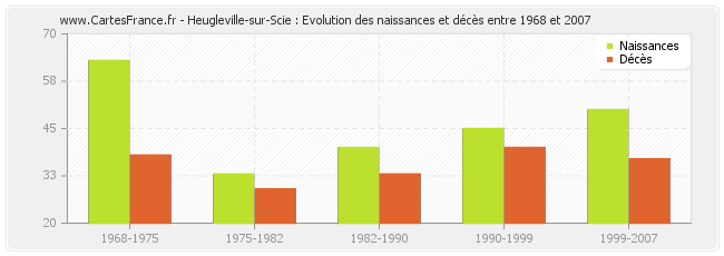 Heugleville-sur-Scie : Evolution des naissances et décès entre 1968 et 2007