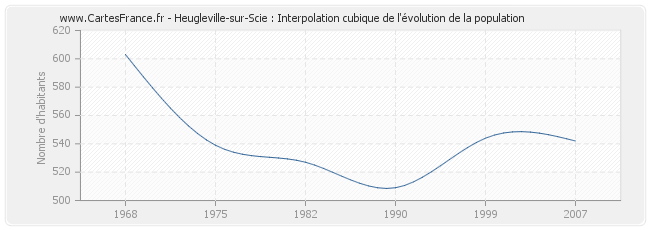 Heugleville-sur-Scie : Interpolation cubique de l'évolution de la population