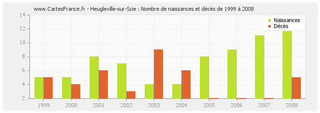 Heugleville-sur-Scie : Nombre de naissances et décès de 1999 à 2008