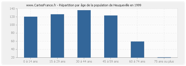 Répartition par âge de la population de Heuqueville en 1999