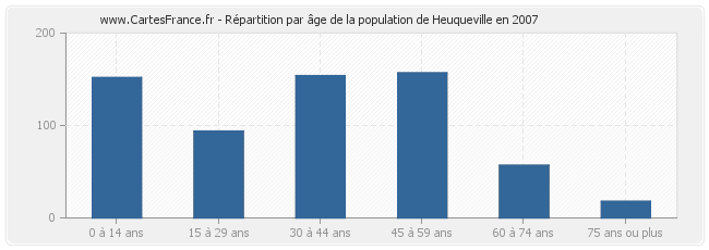Répartition par âge de la population de Heuqueville en 2007