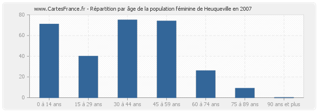 Répartition par âge de la population féminine de Heuqueville en 2007