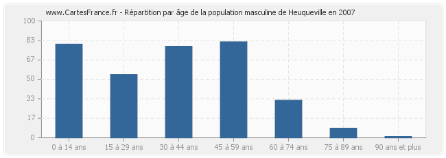 Répartition par âge de la population masculine de Heuqueville en 2007