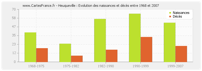 Heuqueville : Evolution des naissances et décès entre 1968 et 2007