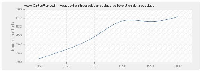 Heuqueville : Interpolation cubique de l'évolution de la population