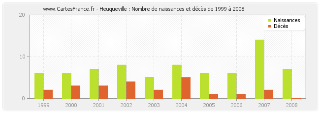 Heuqueville : Nombre de naissances et décès de 1999 à 2008