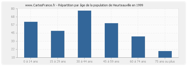 Répartition par âge de la population de Heurteauville en 1999