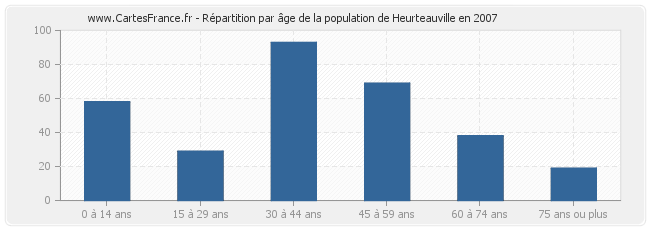 Répartition par âge de la population de Heurteauville en 2007