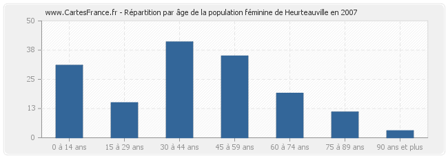 Répartition par âge de la population féminine de Heurteauville en 2007