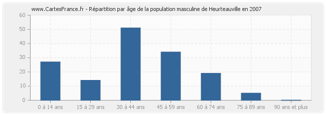 Répartition par âge de la population masculine de Heurteauville en 2007