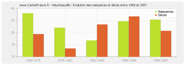 Heurteauville : Evolution des naissances et décès entre 1968 et 2007