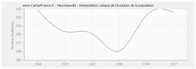 Heurteauville : Interpolation cubique de l'évolution de la population