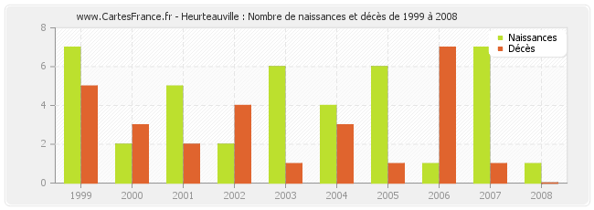 Heurteauville : Nombre de naissances et décès de 1999 à 2008
