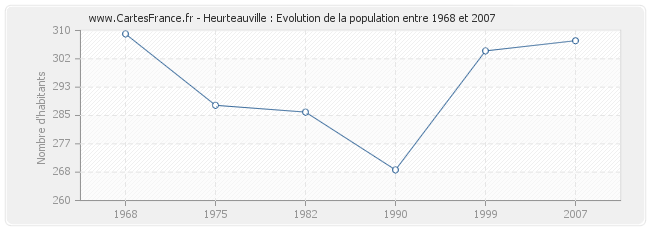 Population Heurteauville