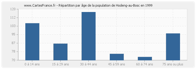Répartition par âge de la population de Hodeng-au-Bosc en 1999