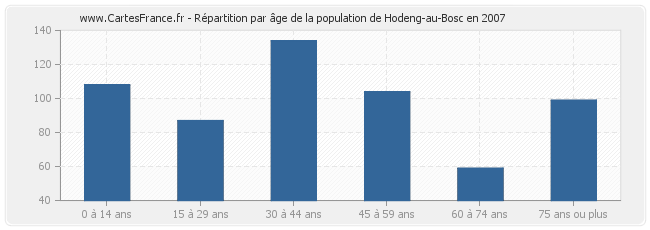 Répartition par âge de la population de Hodeng-au-Bosc en 2007