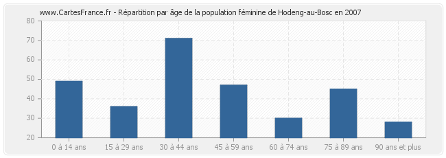 Répartition par âge de la population féminine de Hodeng-au-Bosc en 2007