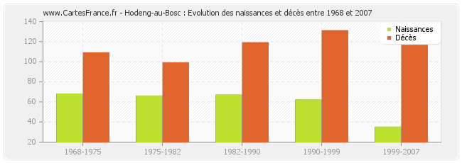 Hodeng-au-Bosc : Evolution des naissances et décès entre 1968 et 2007