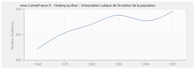 Hodeng-au-Bosc : Interpolation cubique de l'évolution de la population