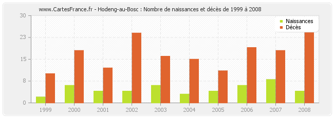 Hodeng-au-Bosc : Nombre de naissances et décès de 1999 à 2008