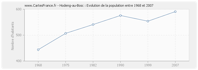 Population Hodeng-au-Bosc