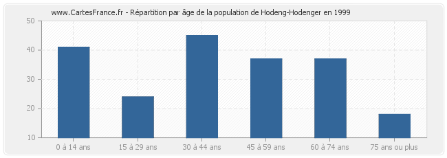Répartition par âge de la population de Hodeng-Hodenger en 1999