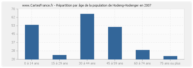 Répartition par âge de la population de Hodeng-Hodenger en 2007