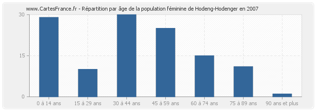 Répartition par âge de la population féminine de Hodeng-Hodenger en 2007