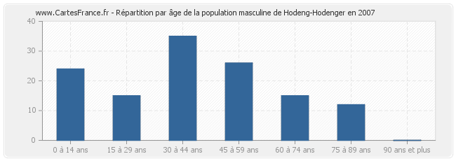 Répartition par âge de la population masculine de Hodeng-Hodenger en 2007