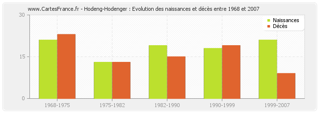 Hodeng-Hodenger : Evolution des naissances et décès entre 1968 et 2007