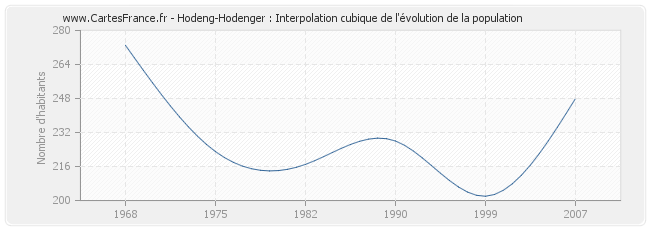 Hodeng-Hodenger : Interpolation cubique de l'évolution de la population